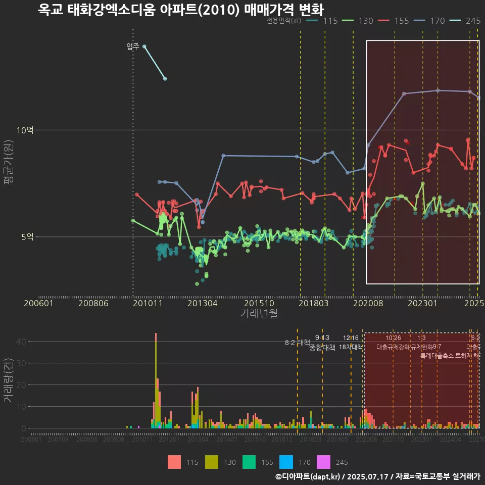 옥교 태화강엑소디움 아파트(2010) 매매가격 변화