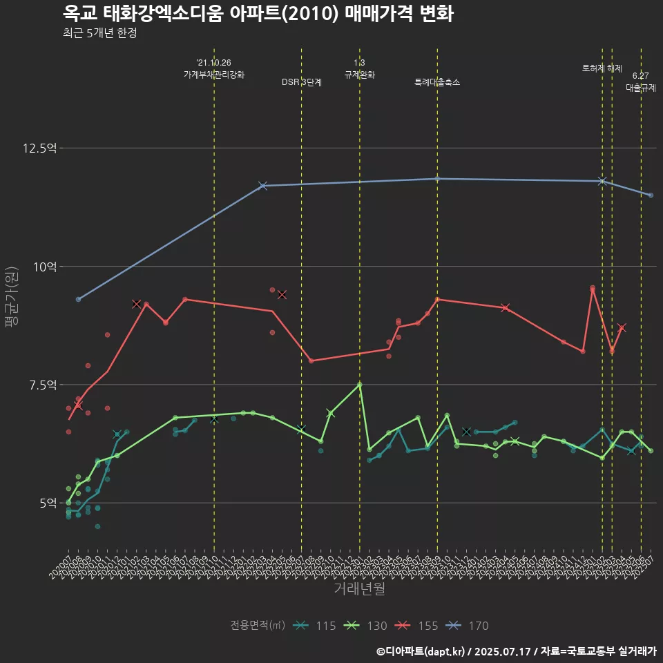 옥교 태화강엑소디움 아파트(2010) 매매가격 변화