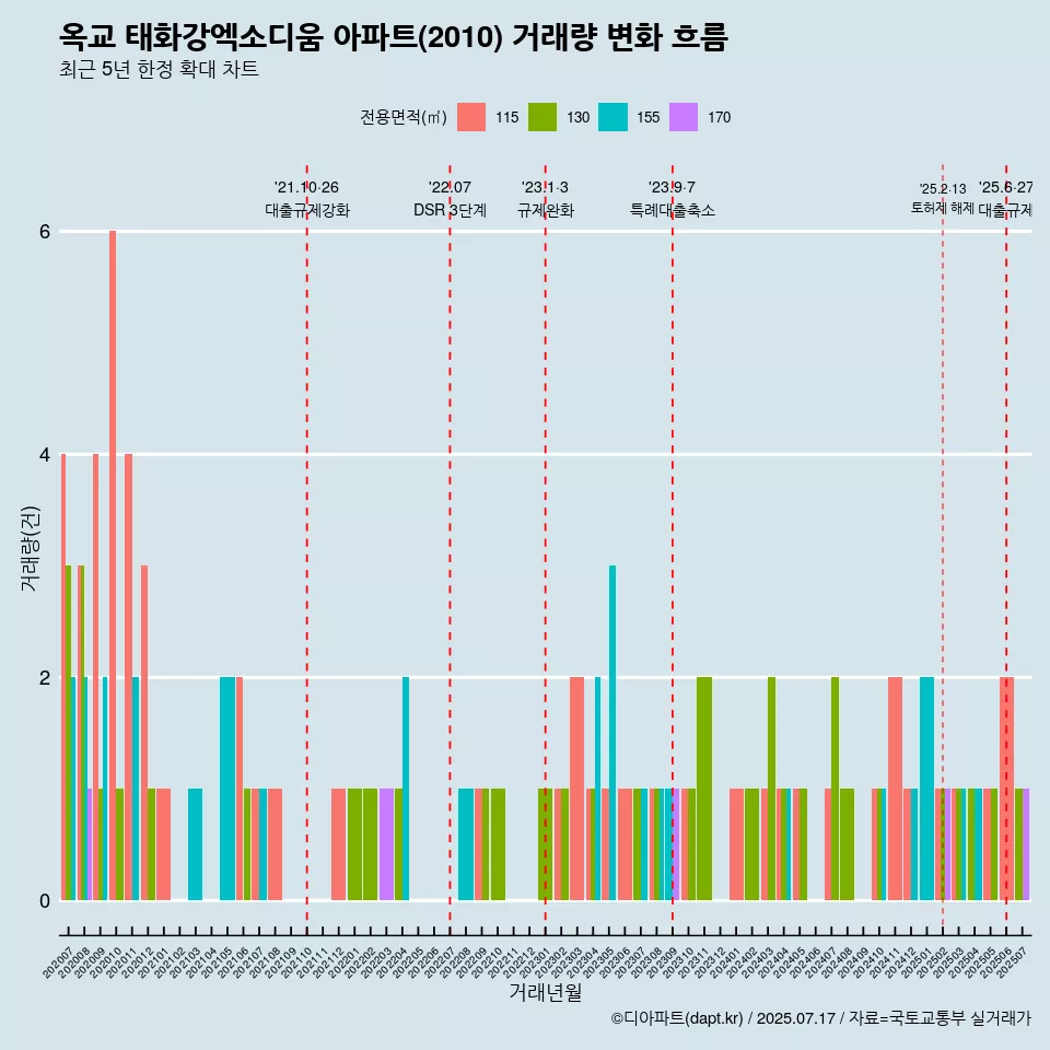 옥교 태화강엑소디움 아파트(2010) 거래량 변화 흐름