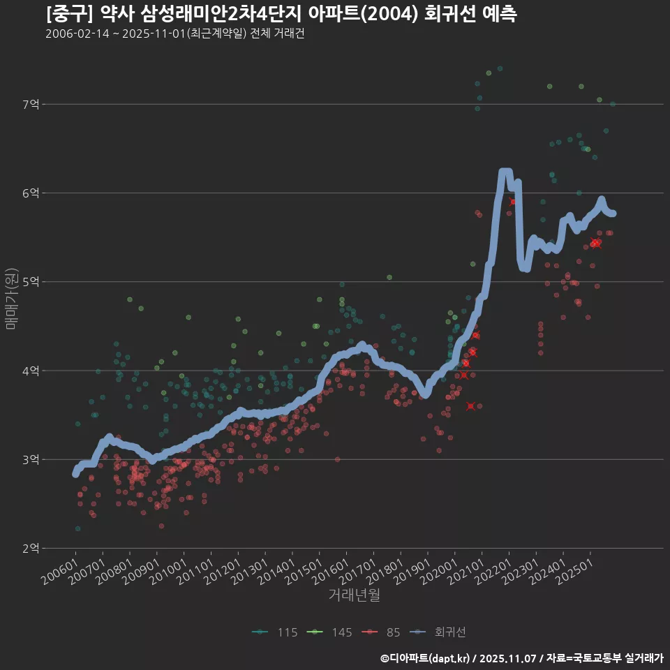 [중구] 약사 삼성래미안2차4단지 아파트(2004) 회귀선 예측
