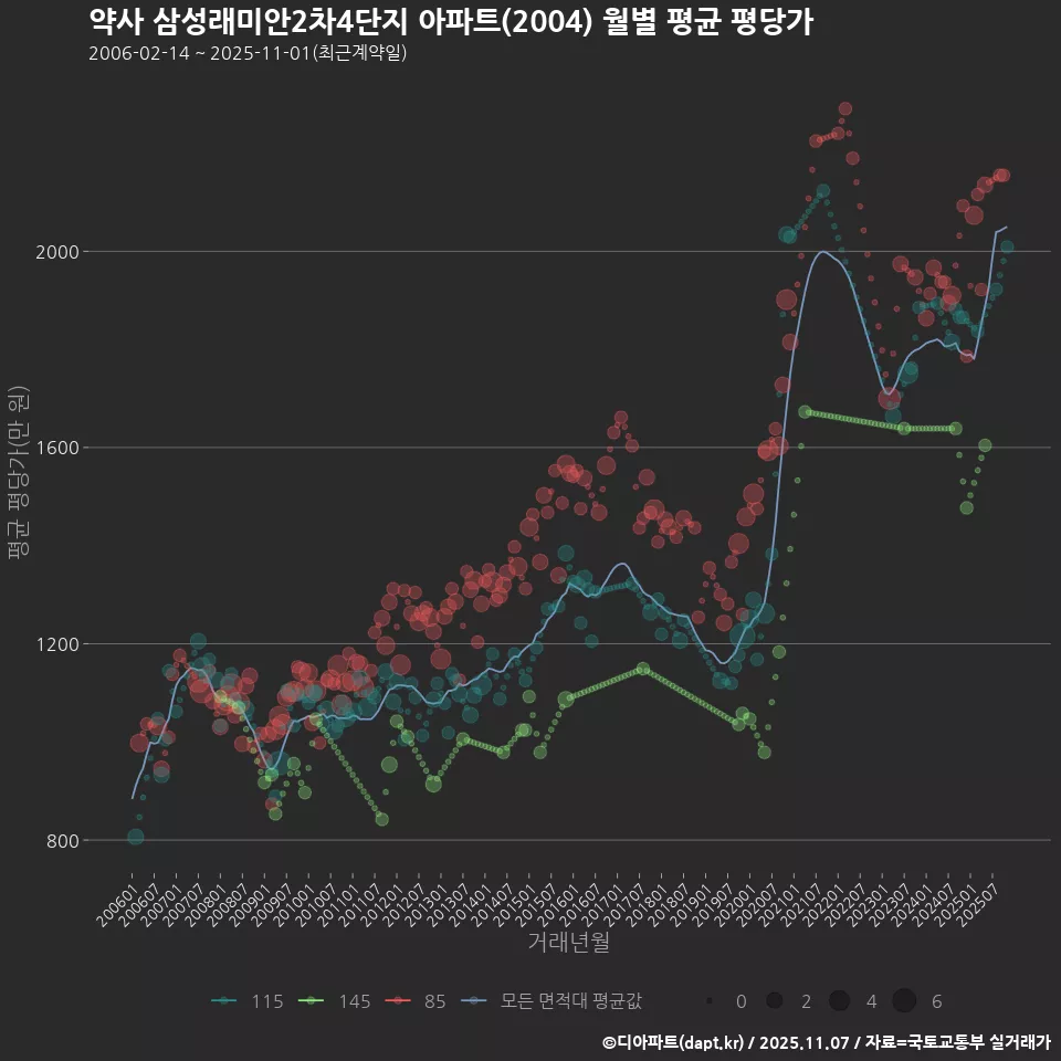 약사 삼성래미안2차4단지 아파트(2004) 월별 평균 평당가