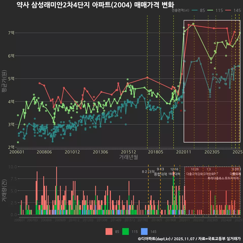 약사 삼성래미안2차4단지 아파트(2004) 매매가격 변화