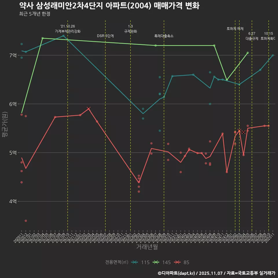약사 삼성래미안2차4단지 아파트(2004) 매매가격 변화
