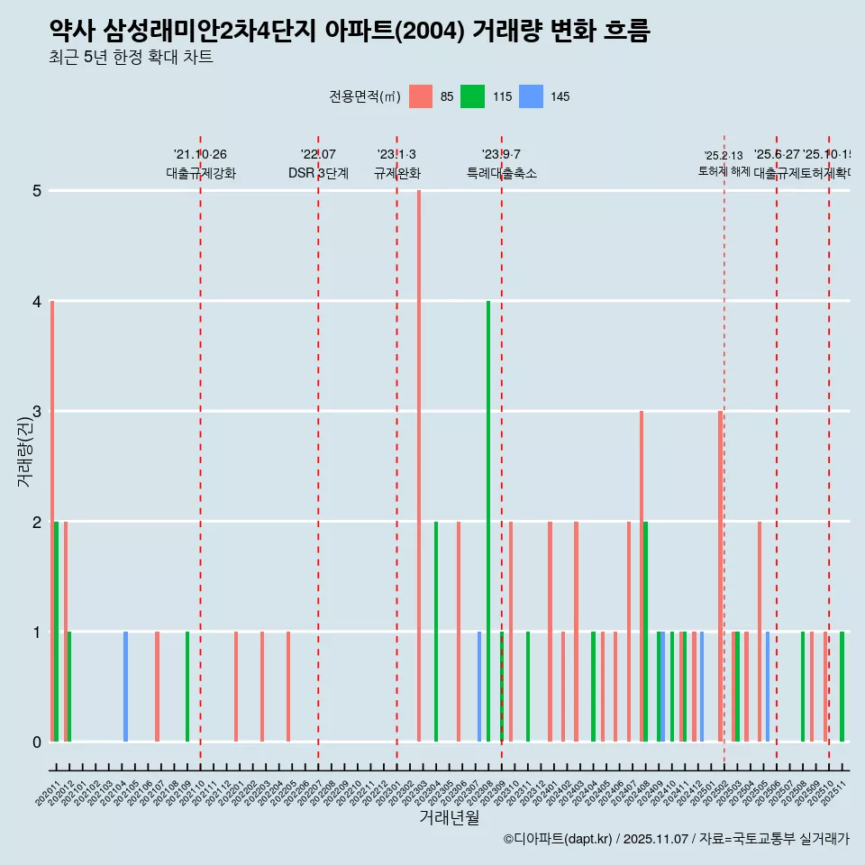 약사 삼성래미안2차4단지 아파트(2004) 거래량 변화 흐름