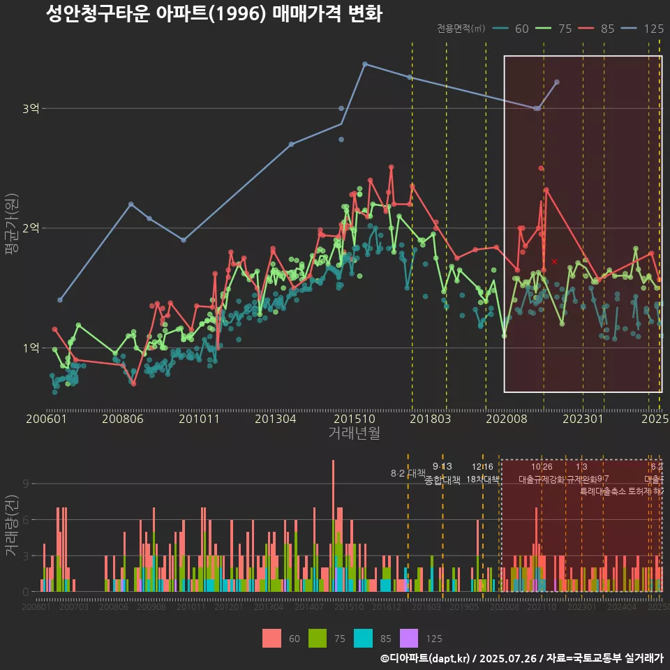 성안청구타운 아파트(1996) 매매가격 변화