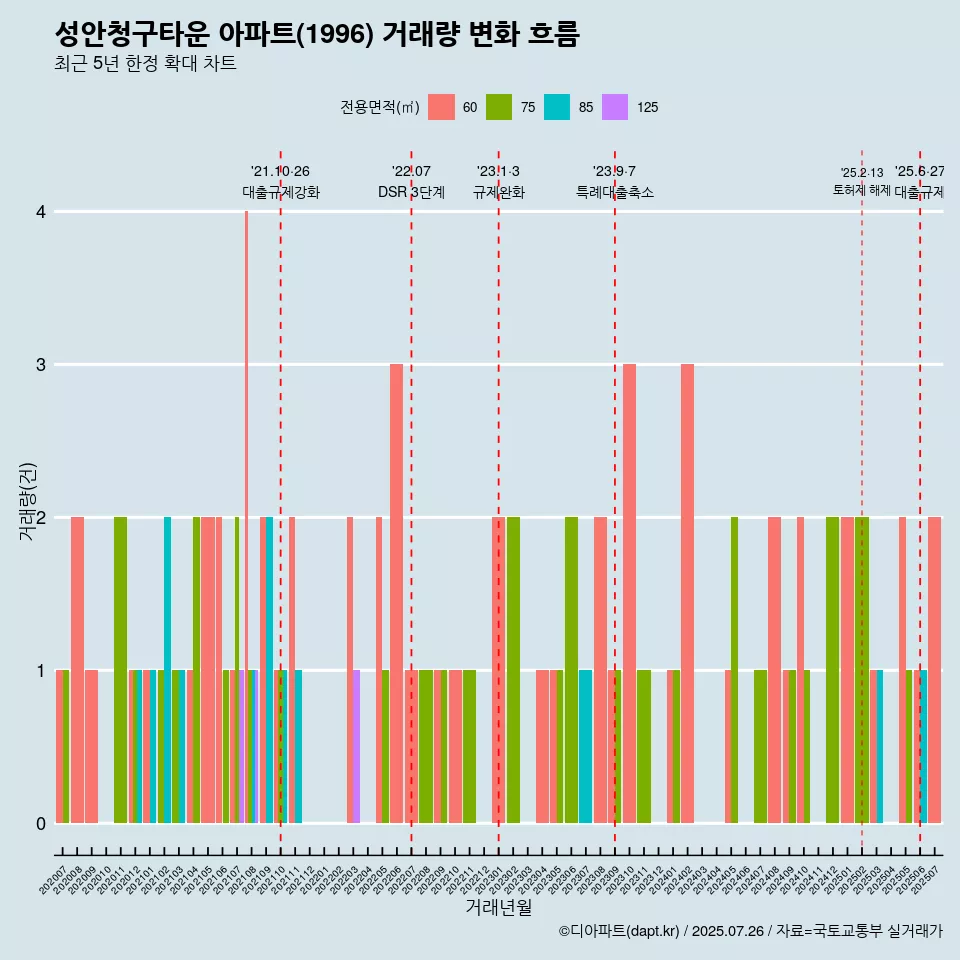 성안청구타운 아파트(1996) 거래량 변화 흐름