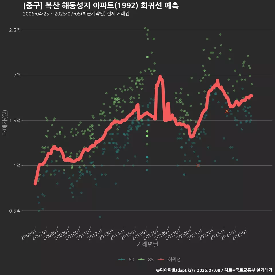 [중구] 복산 해동성지 아파트(1992) 회귀선 예측