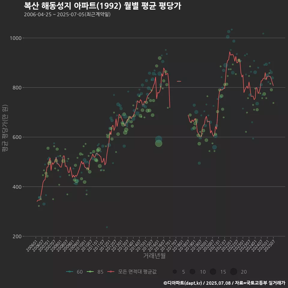 복산 해동성지 아파트(1992) 월별 평균 평당가