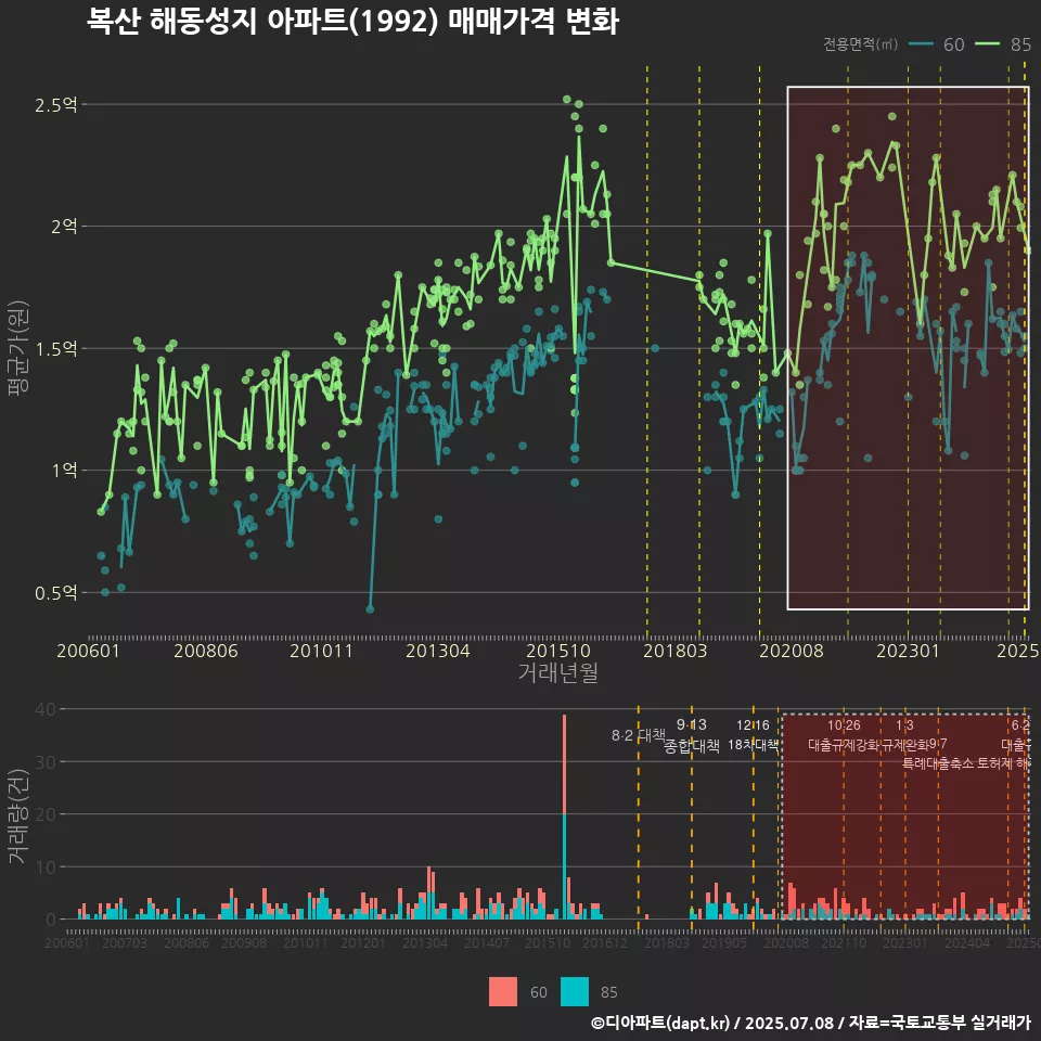 복산 해동성지 아파트(1992) 매매가격 변화
