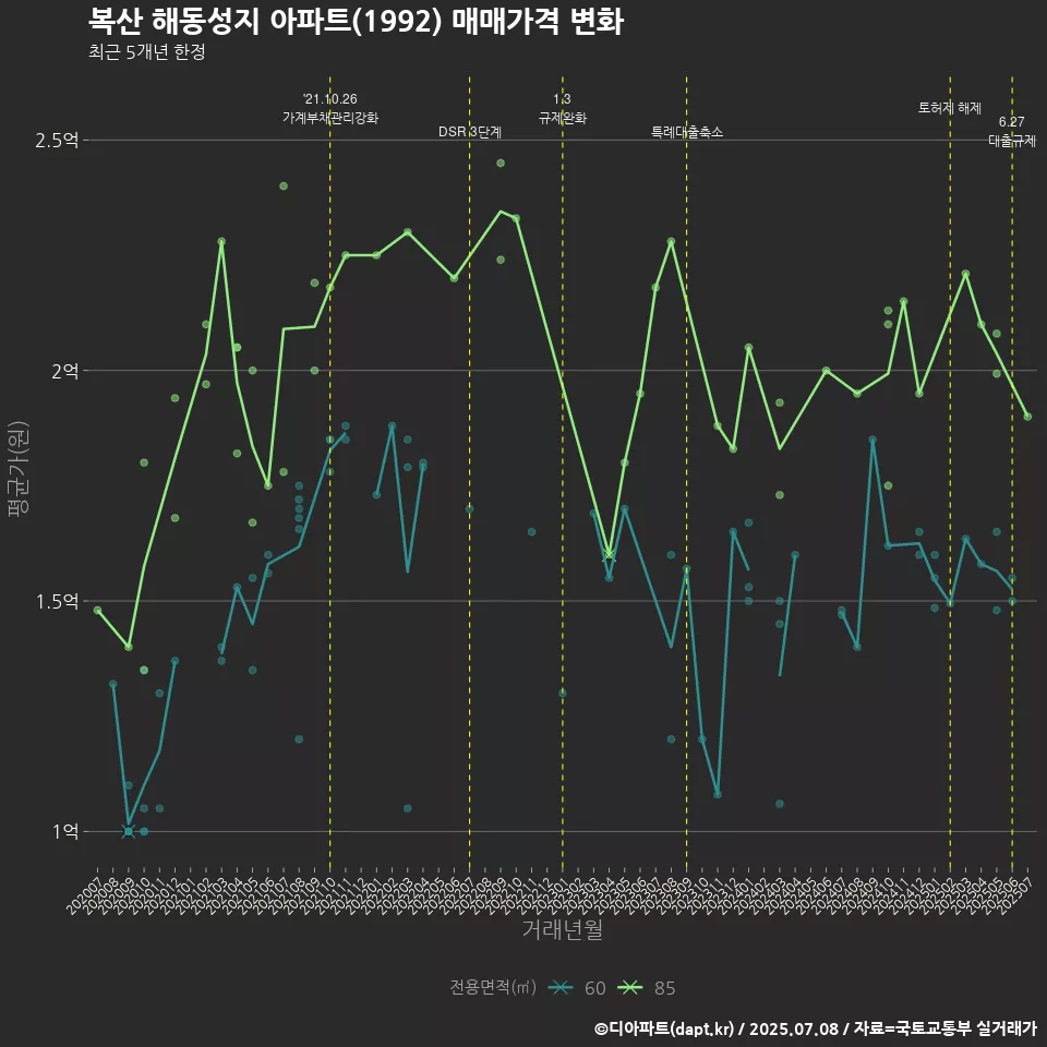 복산 해동성지 아파트(1992) 매매가격 변화