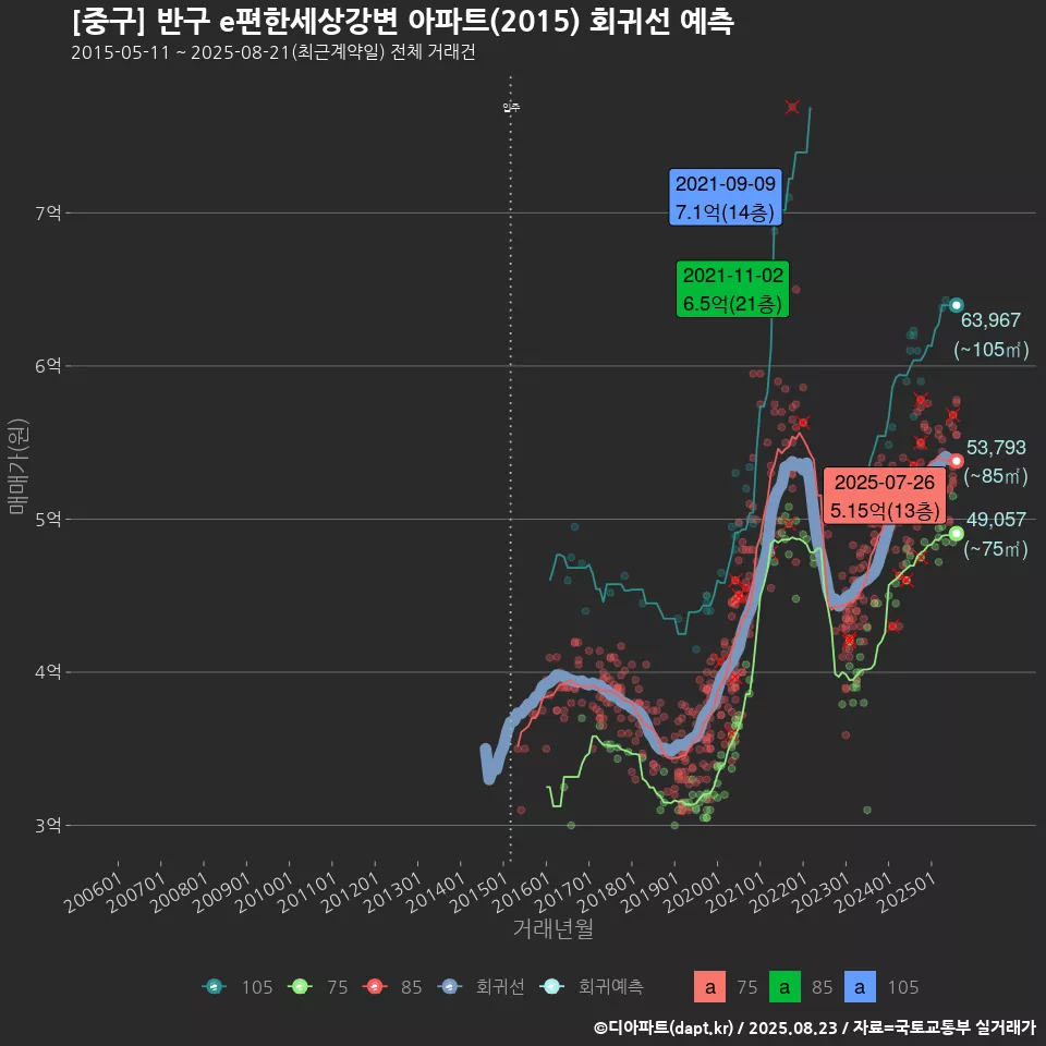 [중구] 반구 e편한세상강변 아파트(2015) 회귀선 예측