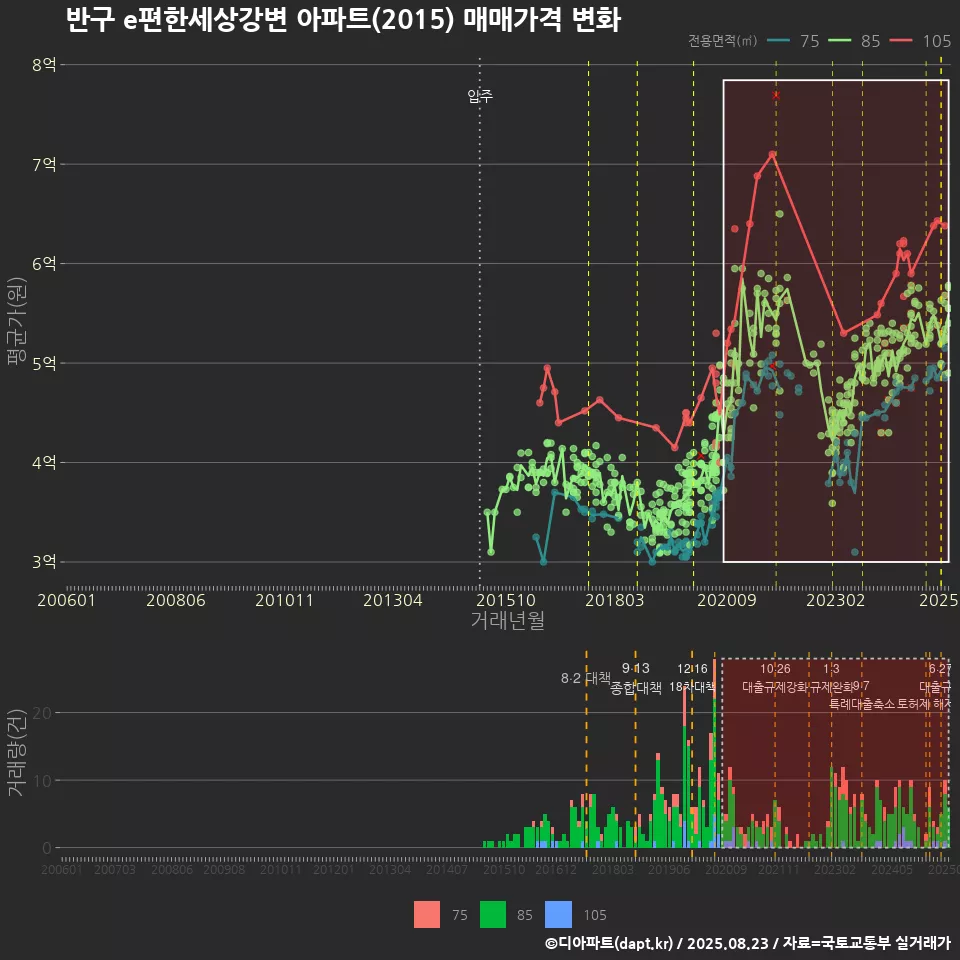 반구 e편한세상강변 아파트(2015) 매매가격 변화