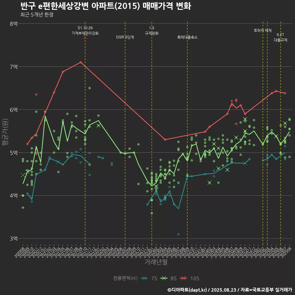 반구 e편한세상강변 아파트(2015) 매매가격 변화