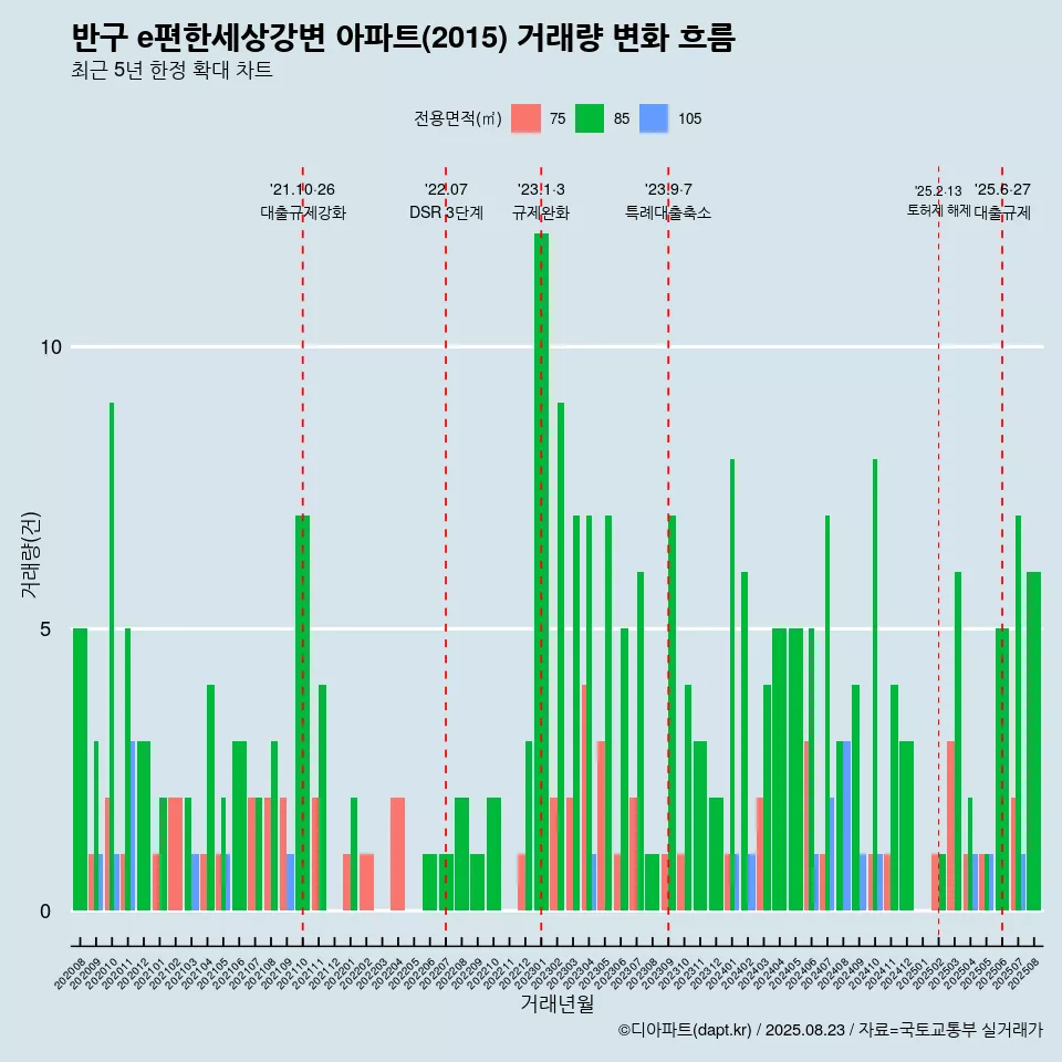 반구 e편한세상강변 아파트(2015) 거래량 변화 흐름