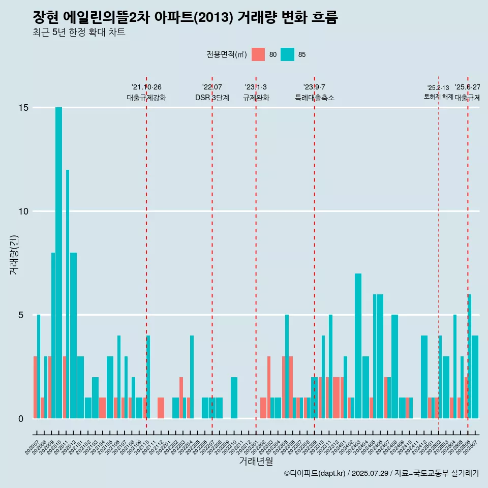 장현 에일린의뜰2차 아파트(2013) 거래량 변화 흐름
