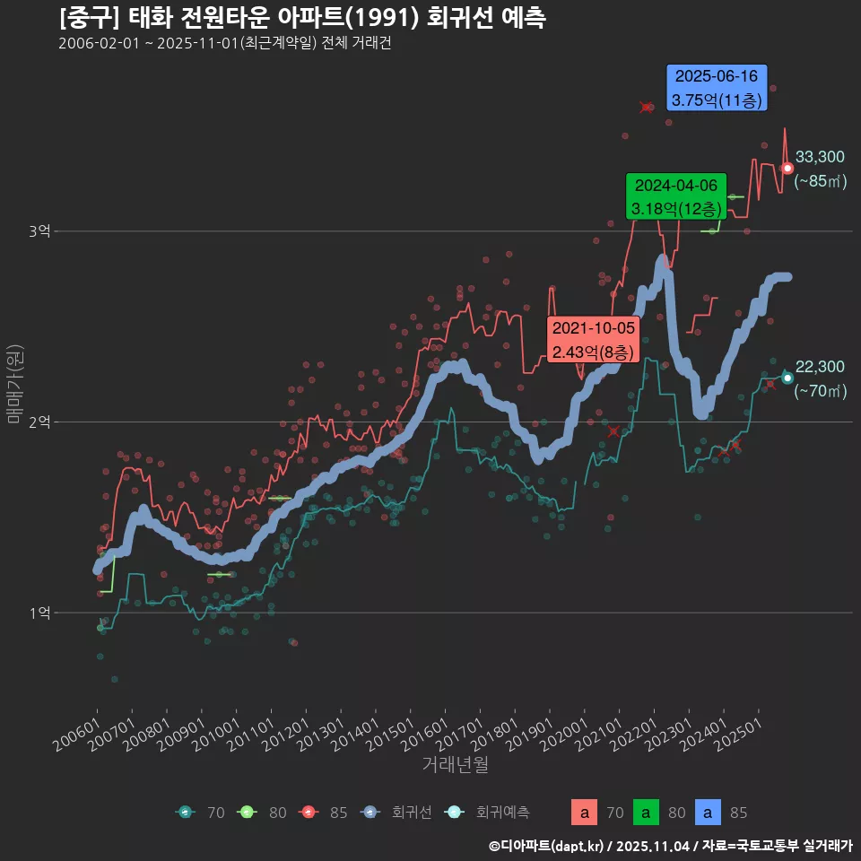 [중구] 태화 전원타운 아파트(1991) 회귀선 예측