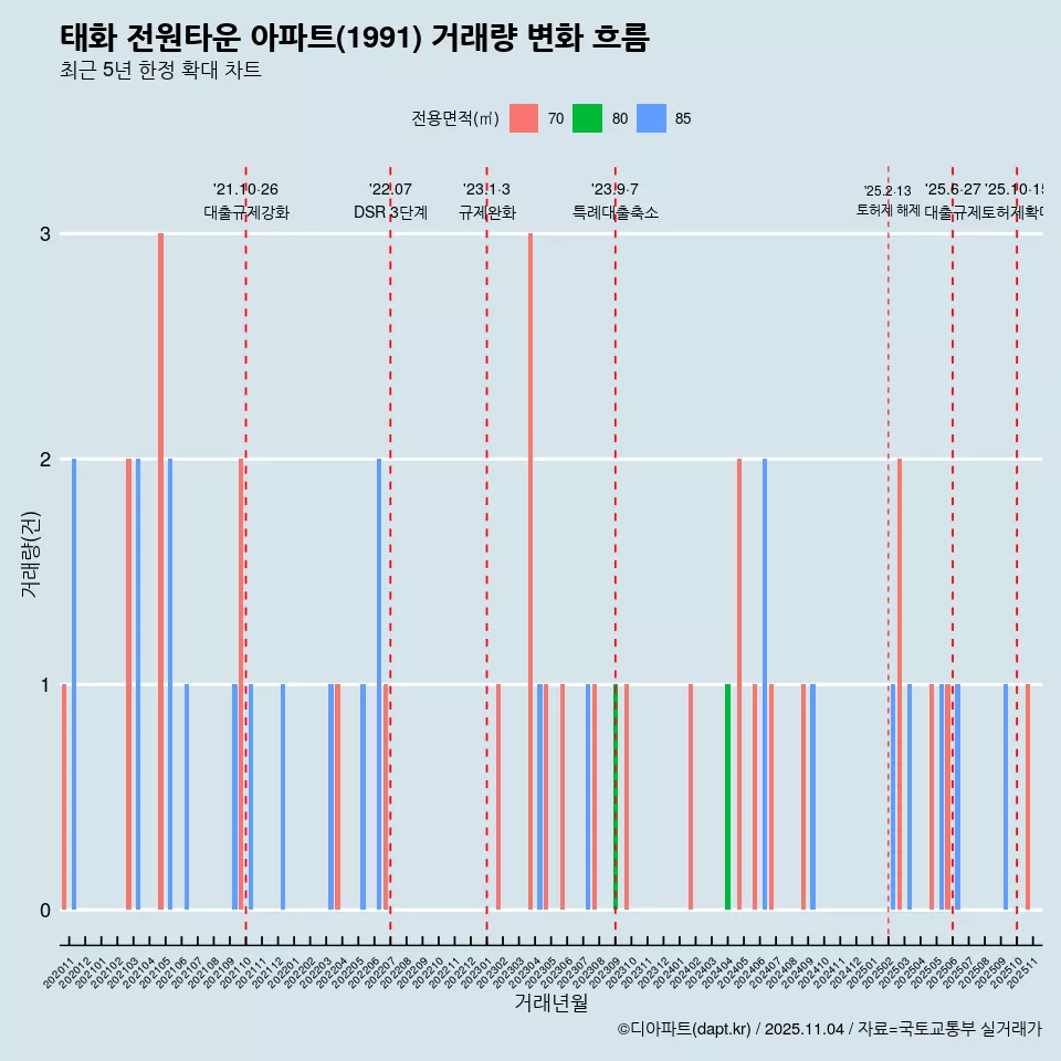 태화 전원타운 아파트(1991) 거래량 변화 흐름