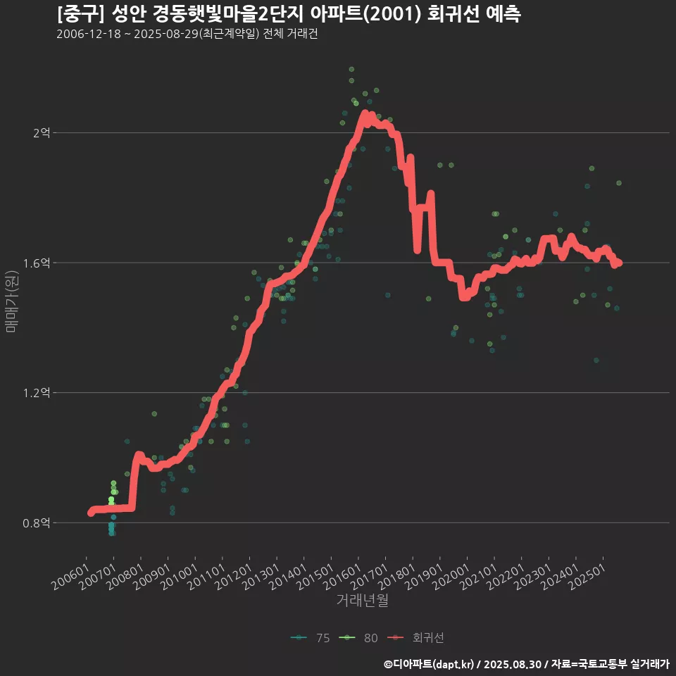 [중구] 성안 경동햇빛마을2단지 아파트(2001) 회귀선 예측