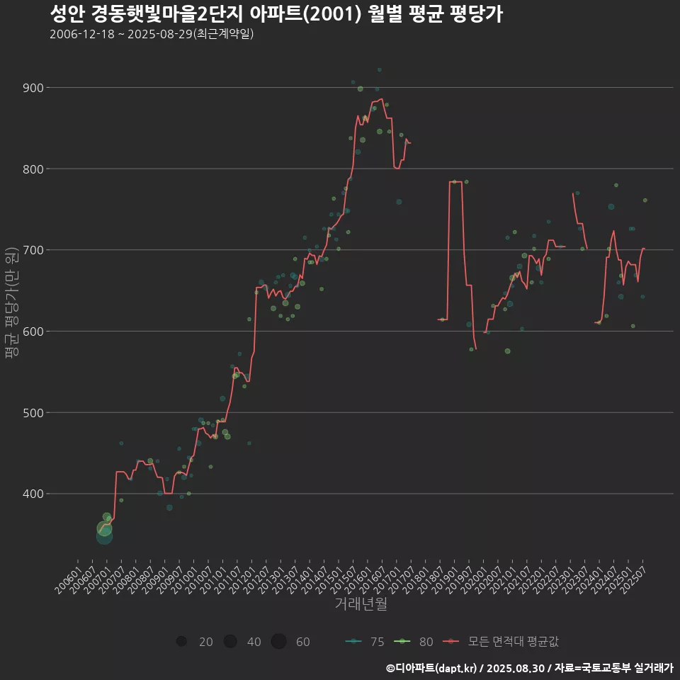 성안 경동햇빛마을2단지 아파트(2001) 월별 평균 평당가