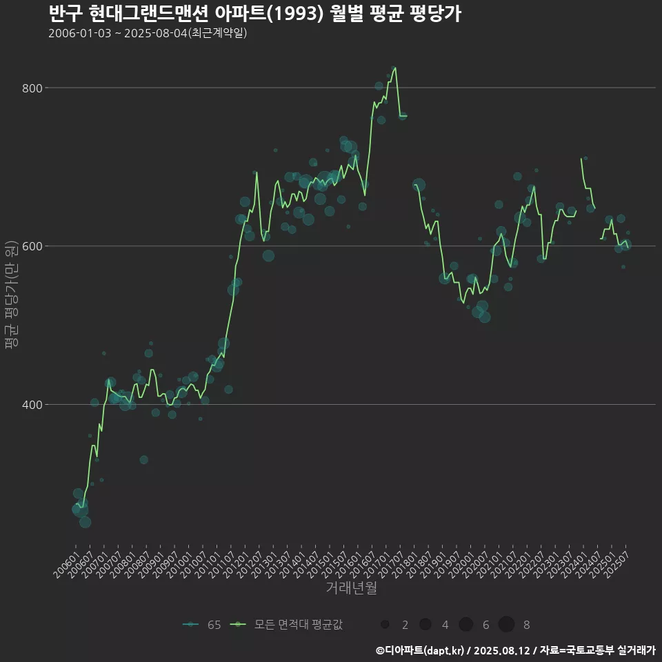 반구 현대그랜드맨션 아파트(1993) 월별 평균 평당가