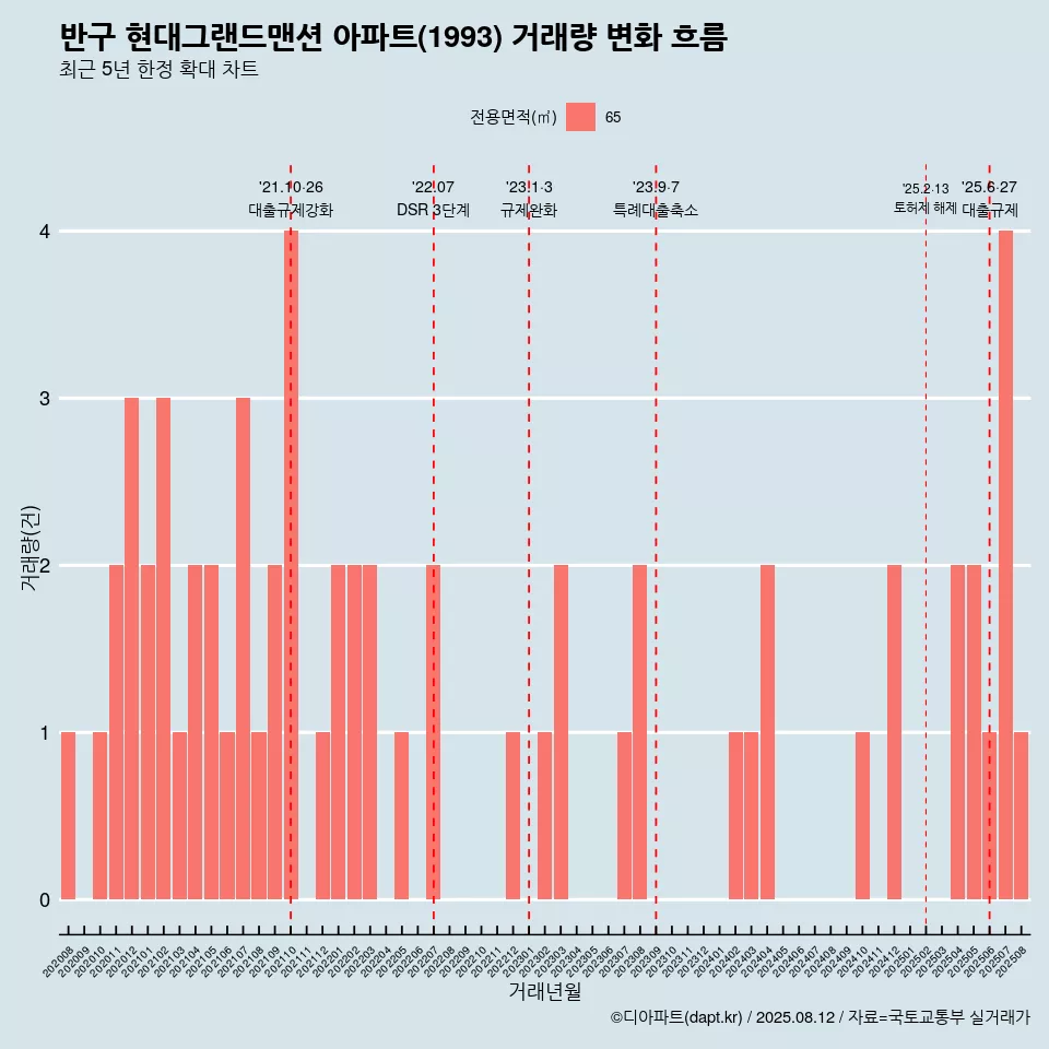 반구 현대그랜드맨션 아파트(1993) 거래량 변화 흐름