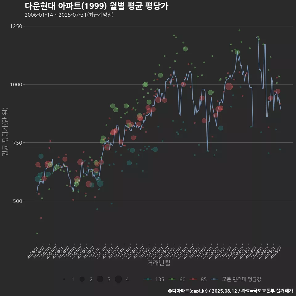 다운현대 아파트(1999) 월별 평균 평당가