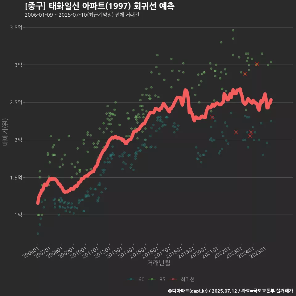 [중구] 태화일신 아파트(1997) 회귀선 예측