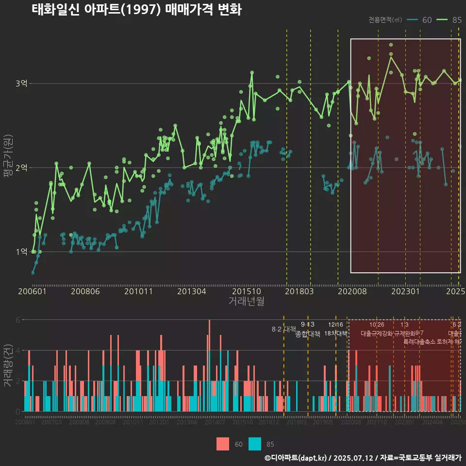 태화일신 아파트(1997) 매매가격 변화