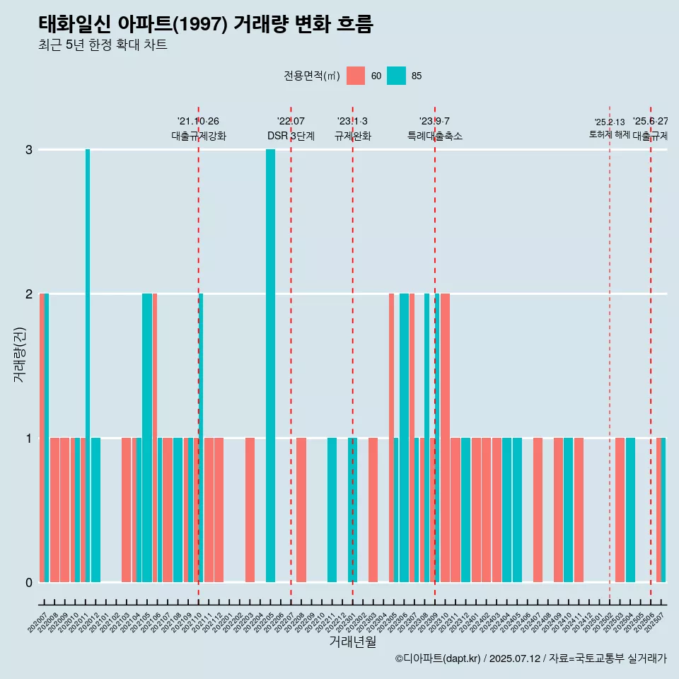 태화일신 아파트(1997) 거래량 변화 흐름