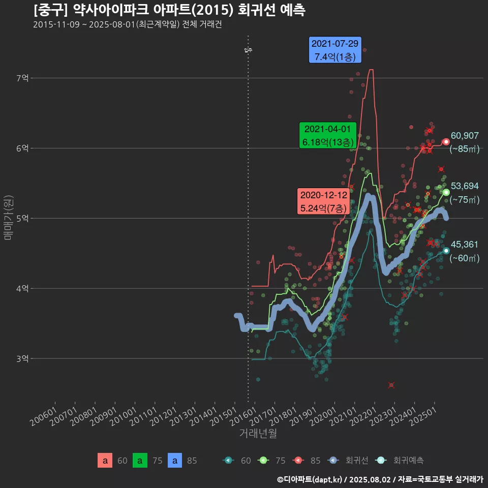 [중구] 약사아이파크 아파트(2015) 회귀선 예측