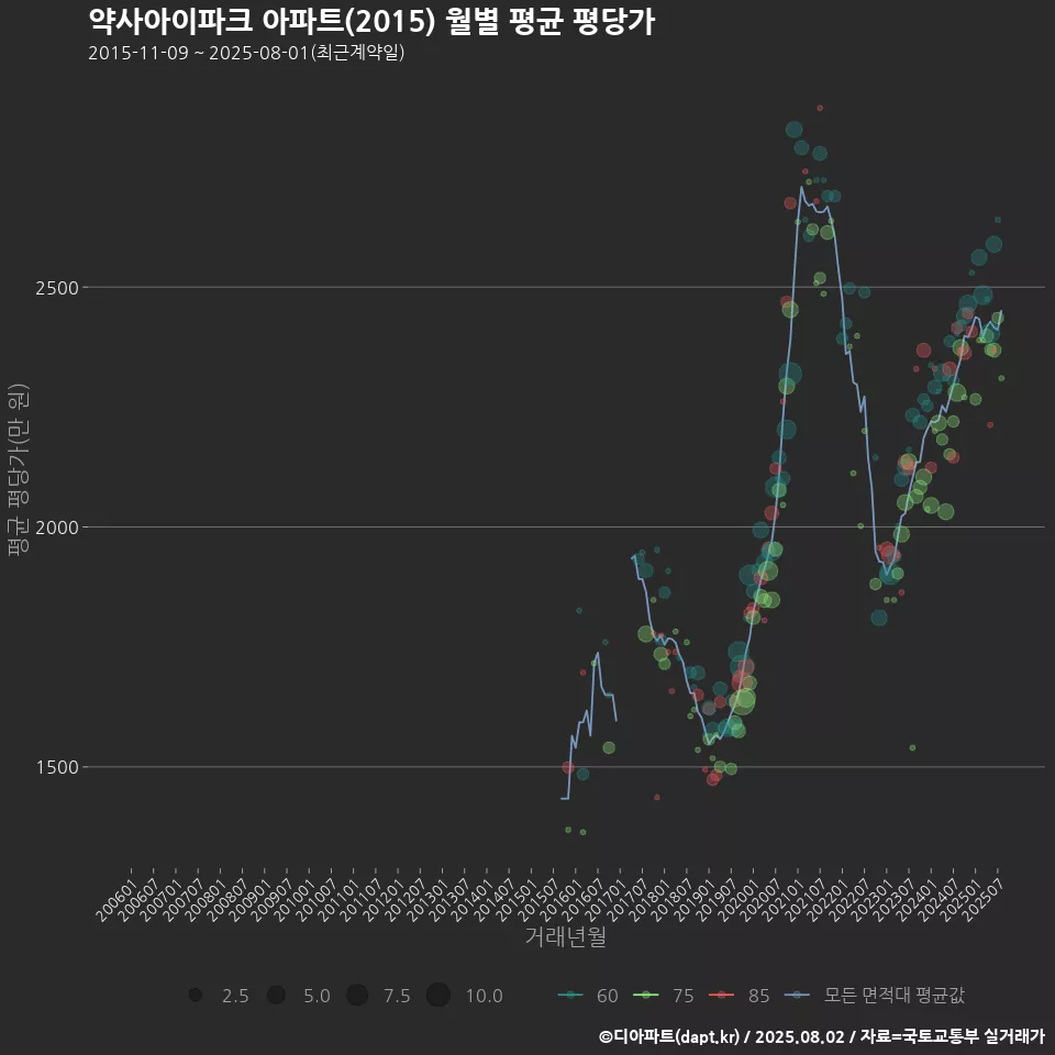 약사아이파크 아파트(2015) 월별 평균 평당가