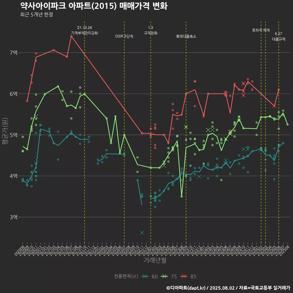 약사아이파크 아파트(2015) 매매가격 변화