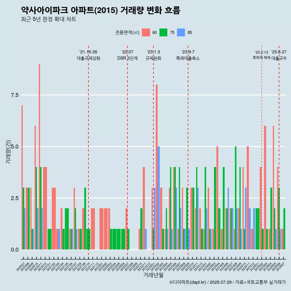 약사아이파크 아파트(2015) 거래량 변화 흐름