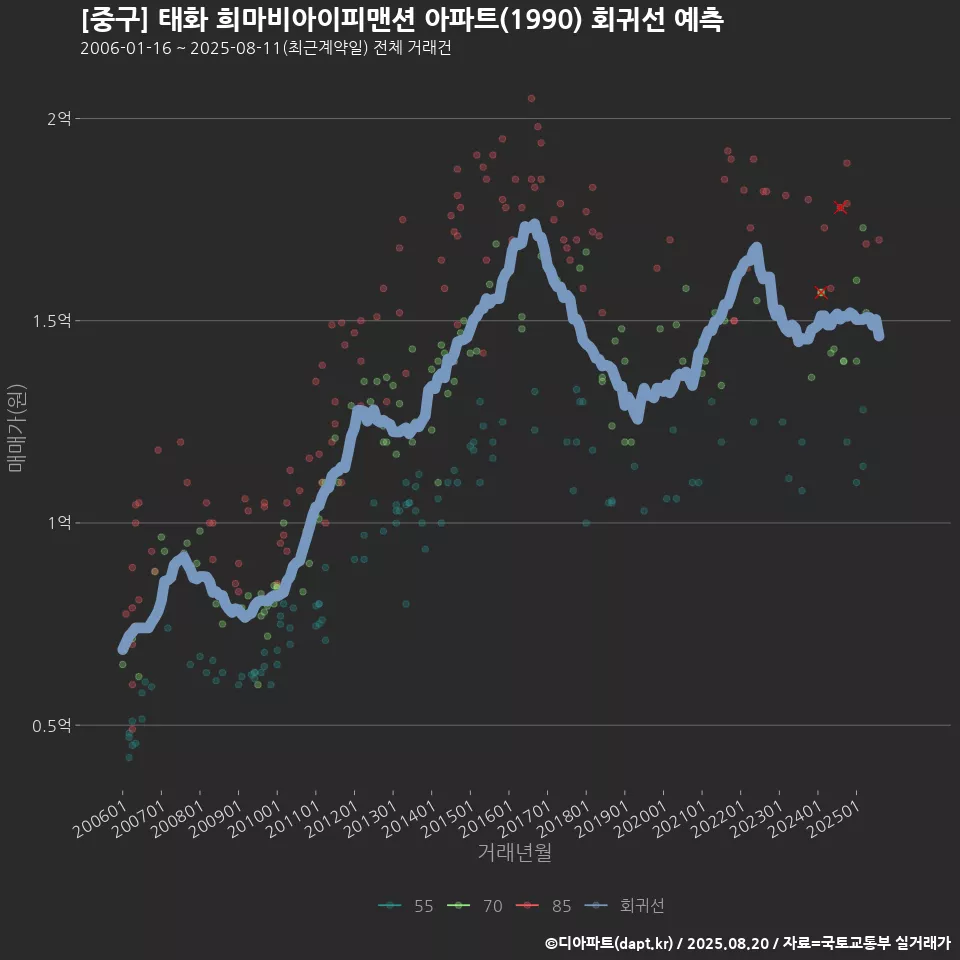 [중구] 태화 희마비아이피맨션 아파트(1990) 회귀선 예측