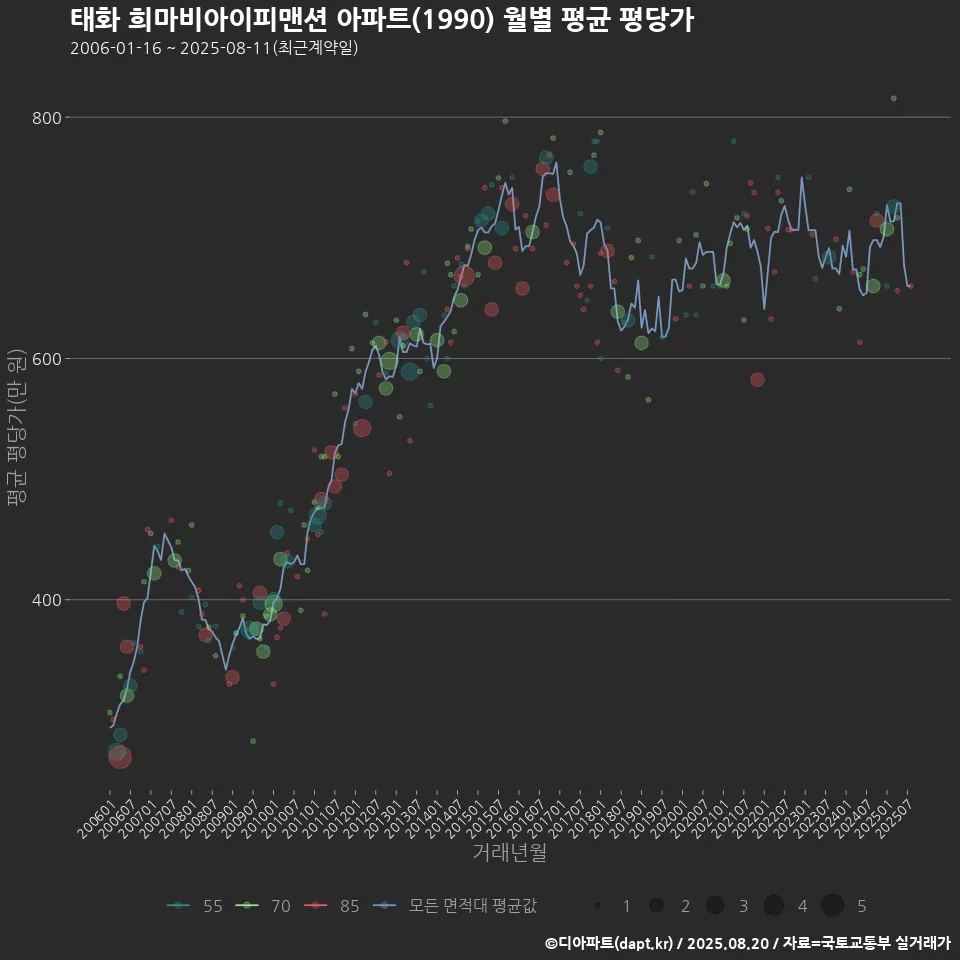 태화 희마비아이피맨션 아파트(1990) 월별 평균 평당가