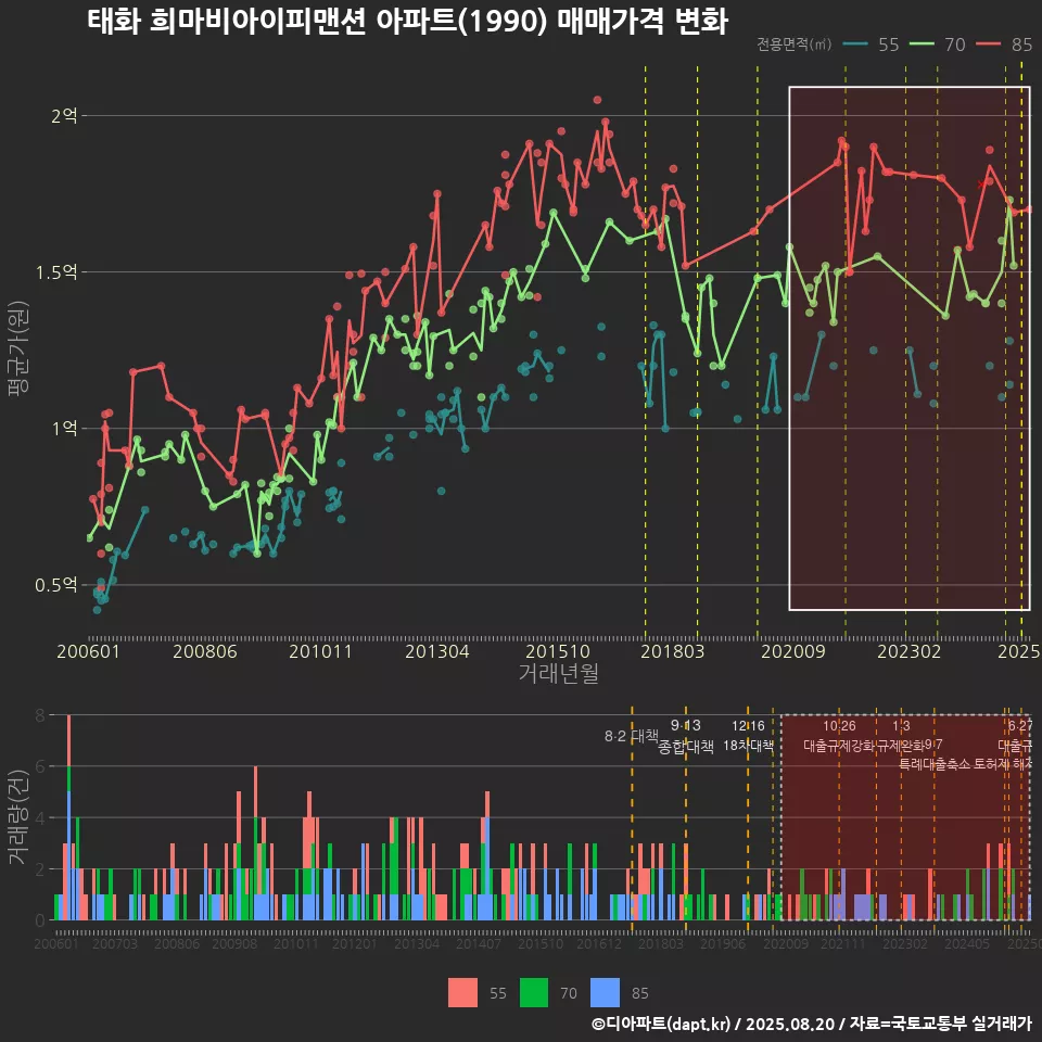 태화 희마비아이피맨션 아파트(1990) 매매가격 변화