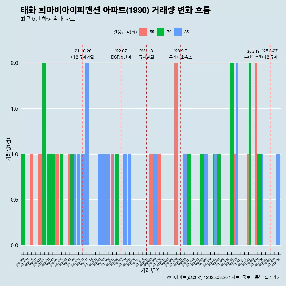 태화 희마비아이피맨션 아파트(1990) 거래량 변화 흐름