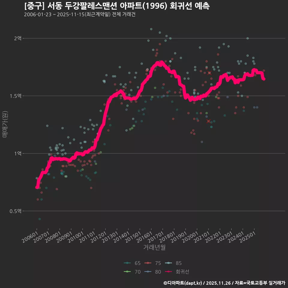 [중구] 서동 두강팔레스맨션 아파트(1996) 회귀선 예측