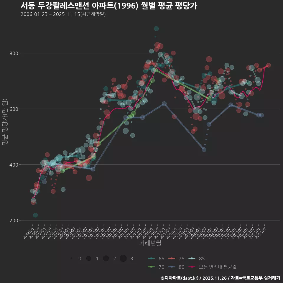 서동 두강팔레스맨션 아파트(1996) 월별 평균 평당가