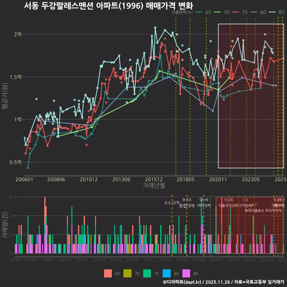 서동 두강팔레스맨션 아파트(1996) 매매가격 변화