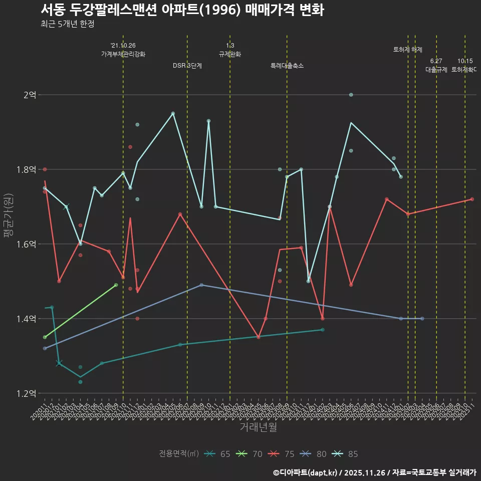서동 두강팔레스맨션 아파트(1996) 매매가격 변화