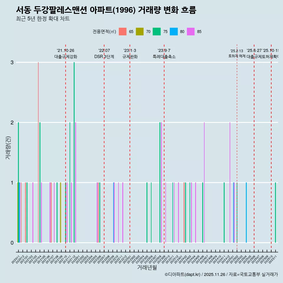 서동 두강팔레스맨션 아파트(1996) 거래량 변화 흐름