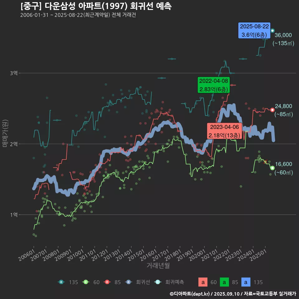 [중구] 다운삼성 아파트(1997) 회귀선 예측