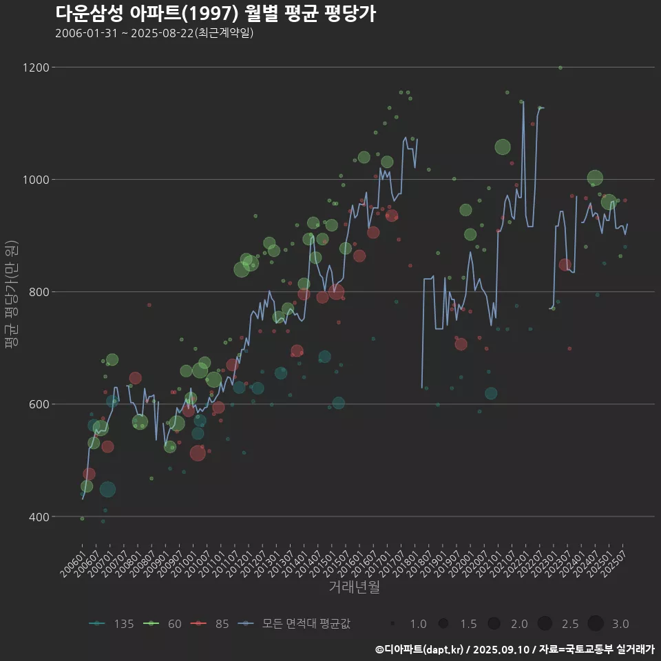 다운삼성 아파트(1997) 월별 평균 평당가
