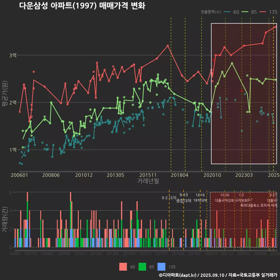 다운삼성 아파트(1997) 매매가격 변화