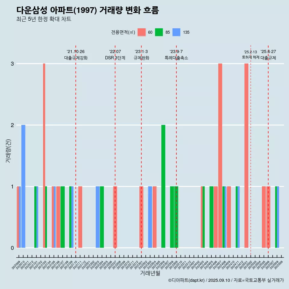 다운삼성 아파트(1997) 거래량 변화 흐름