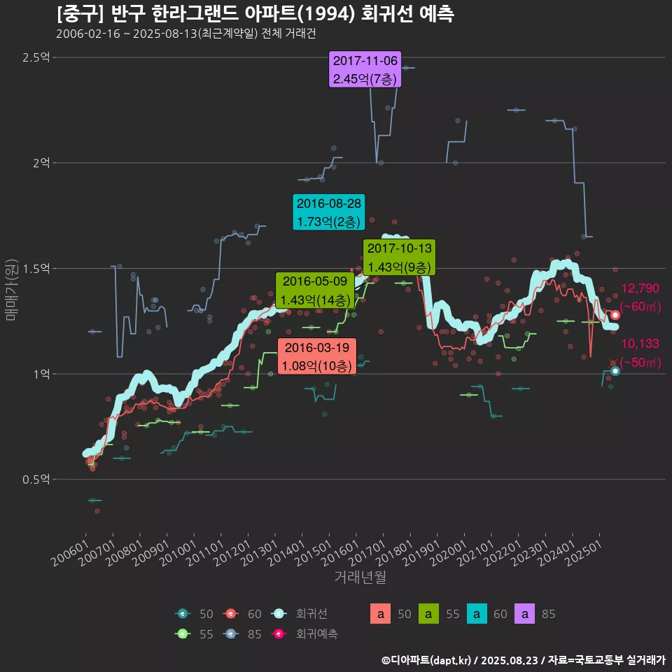 [중구] 반구 한라그랜드 아파트(1994) 회귀선 예측