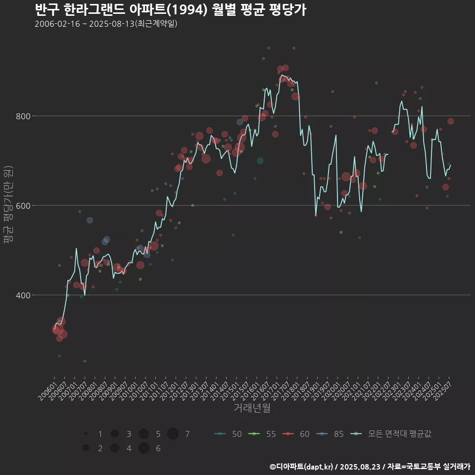 반구 한라그랜드 아파트(1994) 월별 평균 평당가