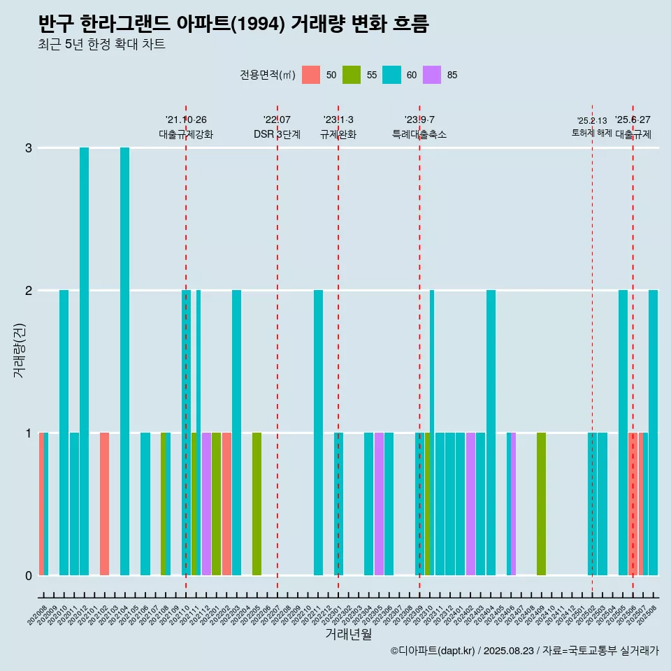 반구 한라그랜드 아파트(1994) 거래량 변화 흐름