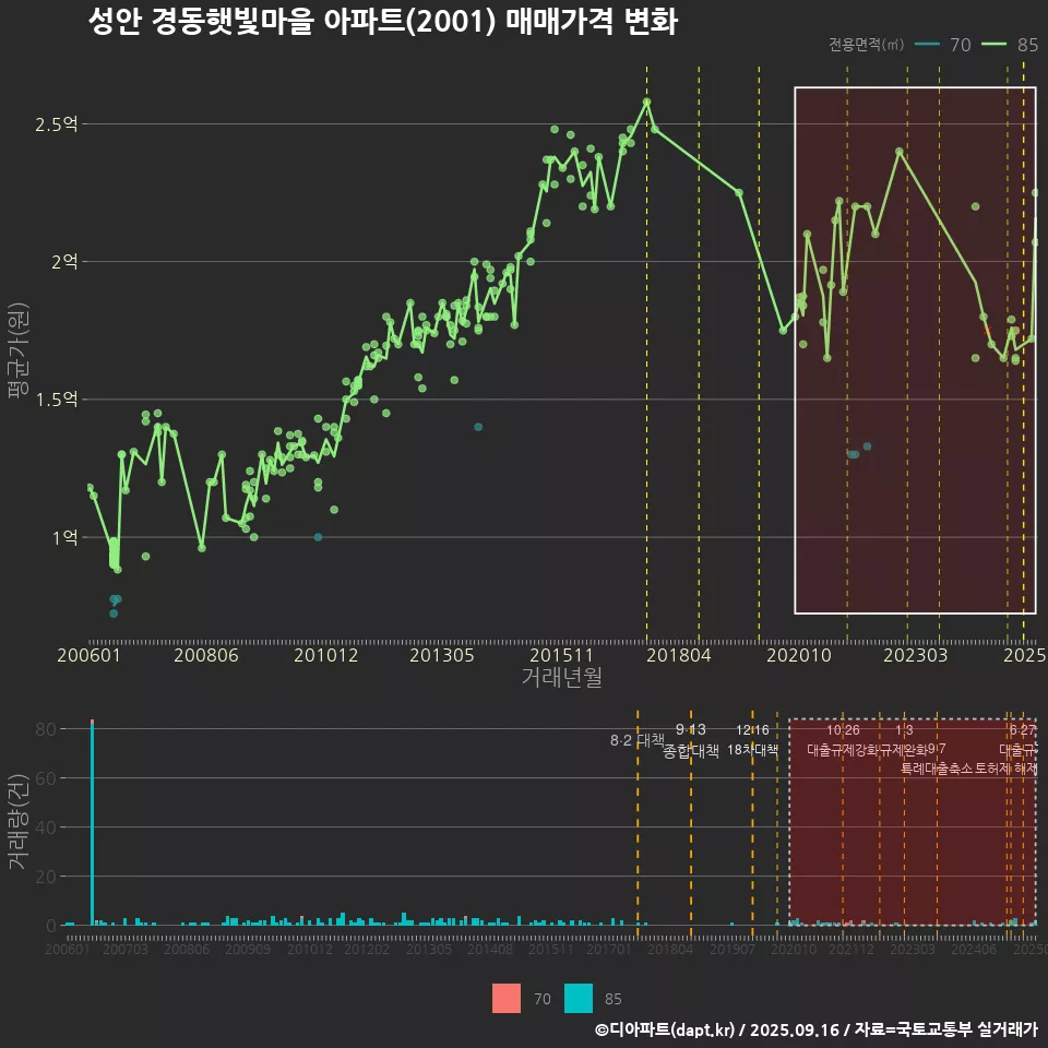 성안 경동햇빛마을 아파트(2001) 매매가격 변화